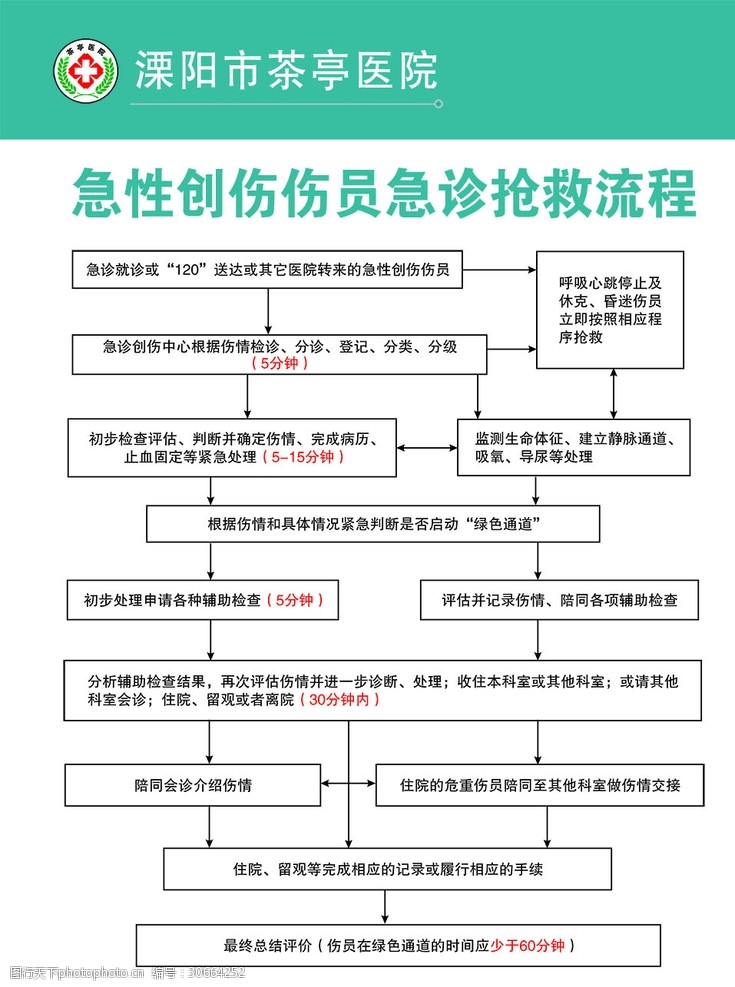 急性创伤伤员急诊抢救流程