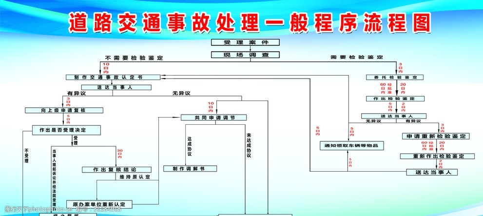 道路交通事故处理流程图