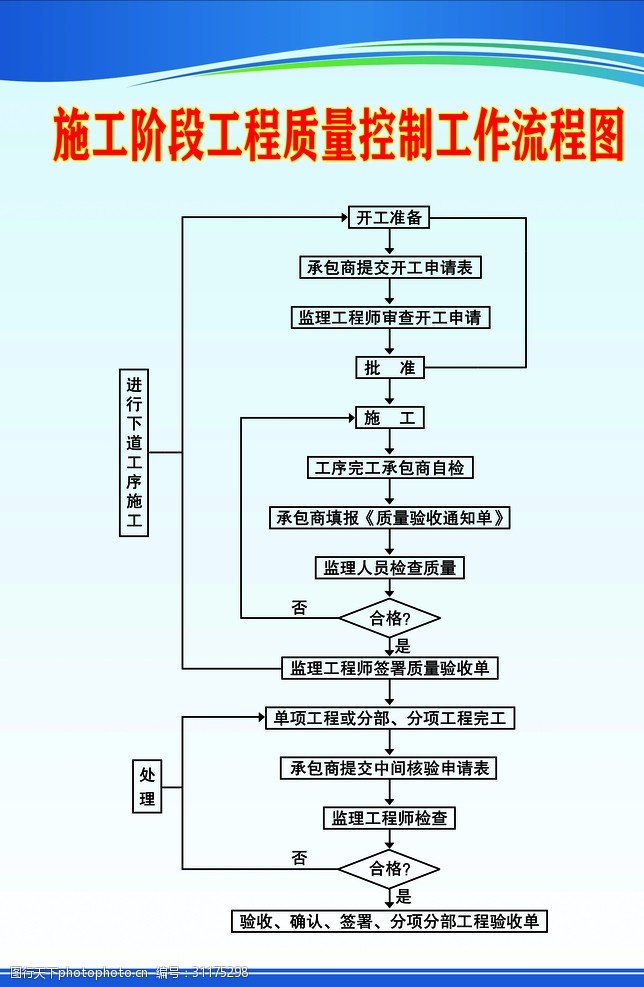 施工阶段工程质量控制流程图