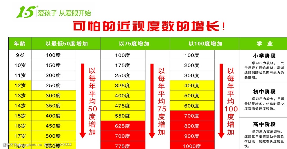 近视度数增长表