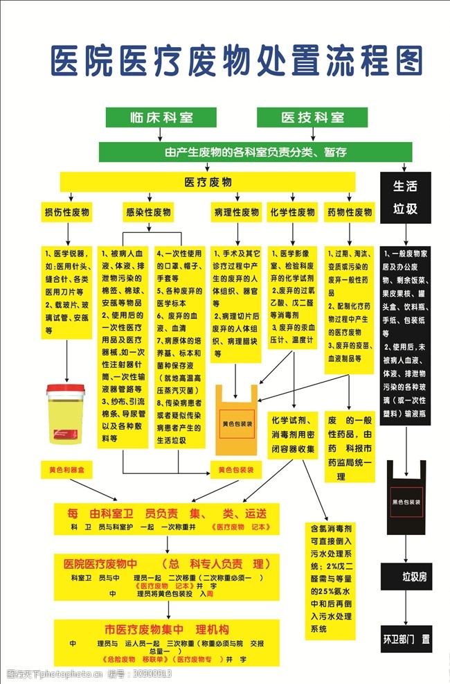 醫療廢物處理流程