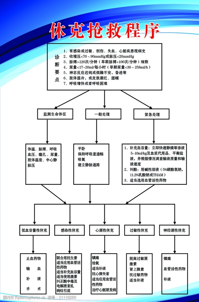 关键词:休克抢救程序 休克 医用图板 医用展板 抢救程序 抢救流程